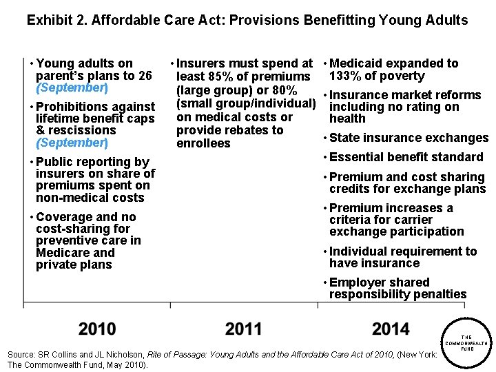 Exhibit 2. Affordable Care Act: Provisions Benefitting Young Adults • Young adults on parent’s