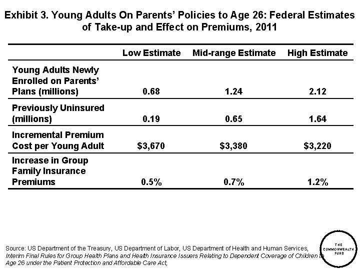 Exhibit 3. Young Adults On Parents’ Policies to Age 26: Federal Estimates of Take-up