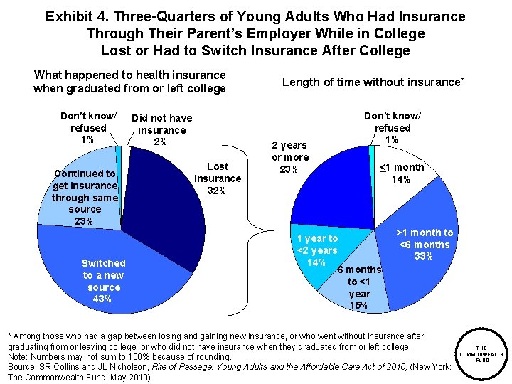 Exhibit 4. Three-Quarters of Young Adults Who Had Insurance Through Their Parent’s Employer While