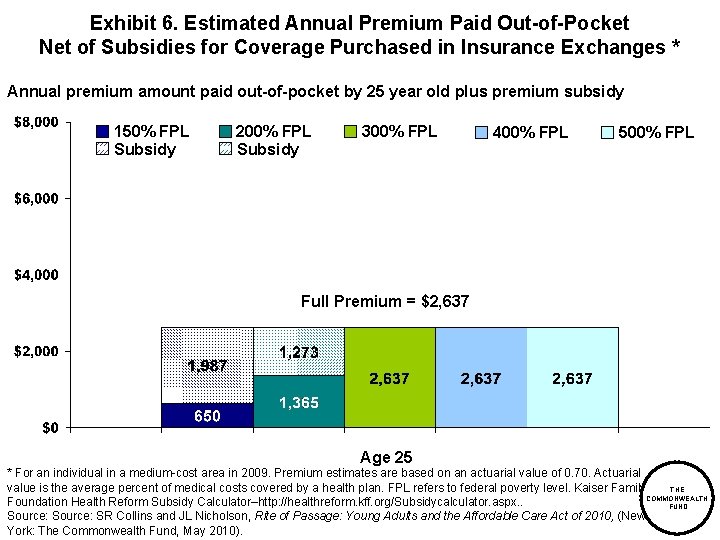 Exhibit 6. Estimated Annual Premium Paid Out-of-Pocket Net of Subsidies for Coverage Purchased in