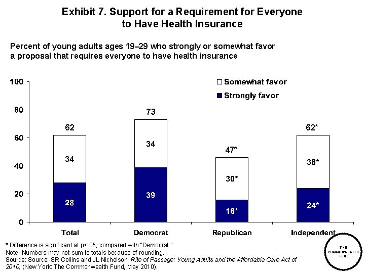 Exhibit 7. Support for a Requirement for Everyone to Have Health Insurance Percent of