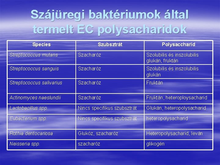 Szájüregi baktériumok által termelt EC polysacharidok Species Szubsztrát Polysaccharid Streptococcus mutans Szacharóz Szolubilis és