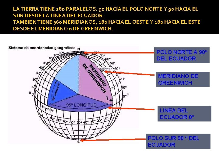 LA TIERRA TIENE 180 PARALELOS. 90 HACIA EL POLO NORTE Y 90 HACIA EL