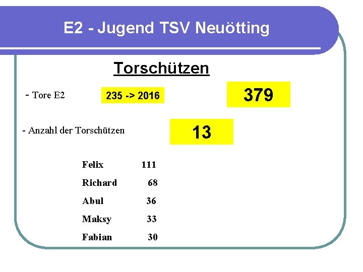 E 2 - Jugend TSV Neuötting Torschützen - Tore E 2 379 235 ->