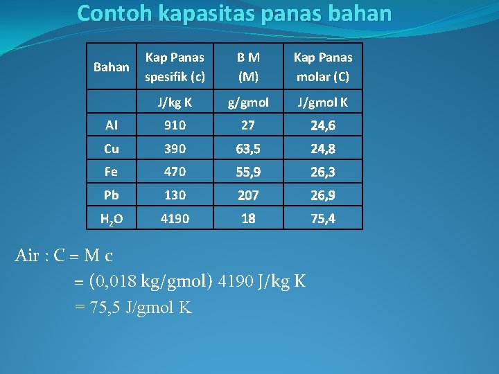 Contoh kapasitas panas bahan Kap Panas spesifik (c) BM (M) Kap Panas molar (C)