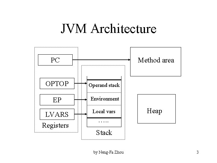 JVM Architecture PC Method area OPTOP Operand stack EP Environment LVARS Registers Local vars