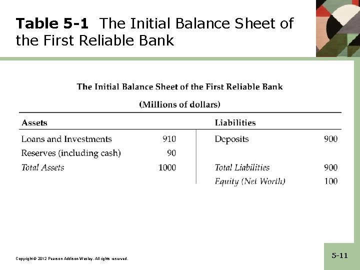 Table 5 -1 The Initial Balance Sheet of the First Reliable Bank Copyright ©