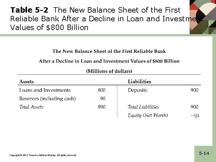 Table 5 -2 The New Balance Sheet of the First Reliable Bank After a