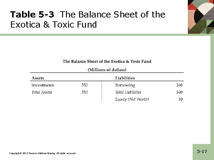 Table 5 -3 The Balance Sheet of the Exotica & Toxic Fund Copyright ©