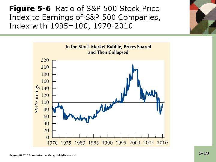 Figure 5 -6 Ratio of S&P 500 Stock Price Index to Earnings of S&P