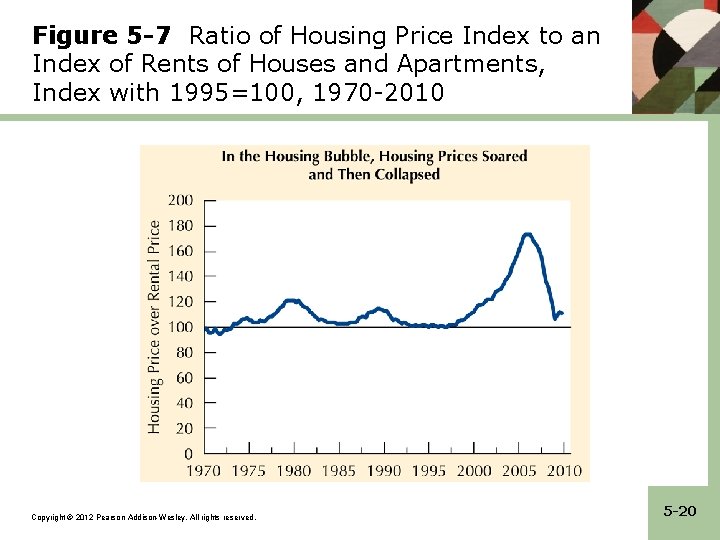 Figure 5 -7 Ratio of Housing Price Index to an Index of Rents of