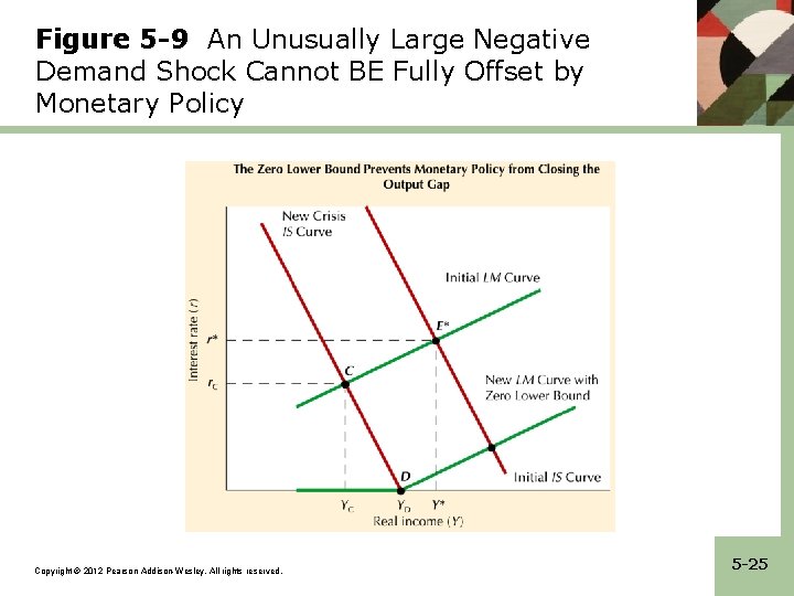 Figure 5 -9 An Unusually Large Negative Demand Shock Cannot BE Fully Offset by