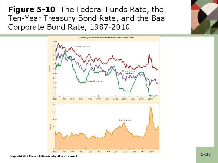 Figure 5 -10 The Federal Funds Rate, the Ten-Year Treasury Bond Rate, and the