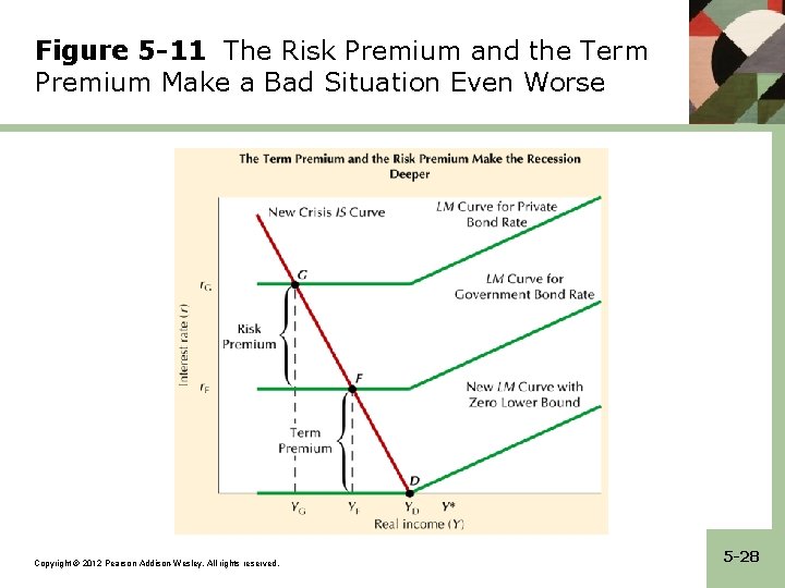 Figure 5 -11 The Risk Premium and the Term Premium Make a Bad Situation