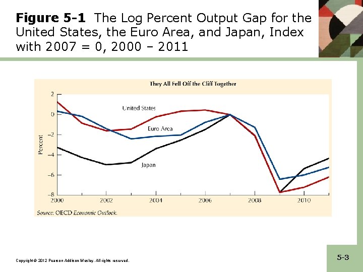 Figure 5 -1 The Log Percent Output Gap for the United States, the Euro