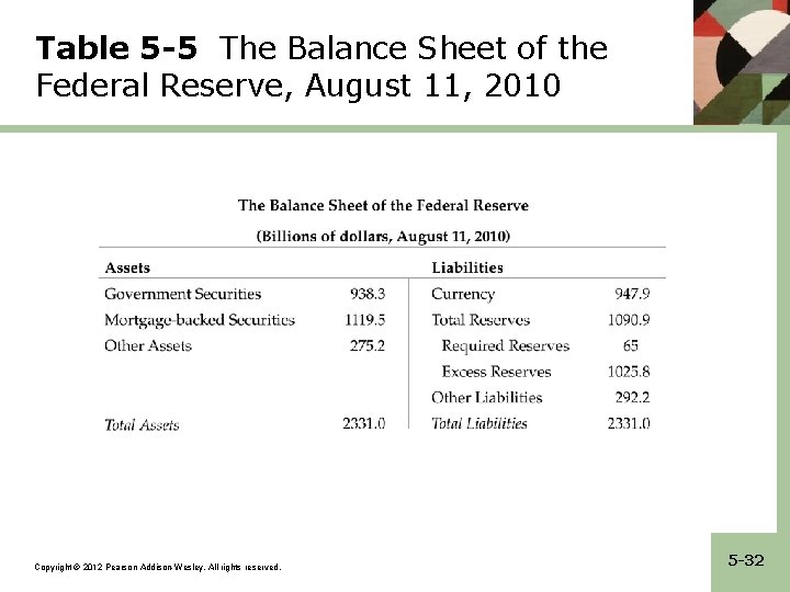 Table 5 -5 The Balance Sheet of the Federal Reserve, August 11, 2010 Copyright