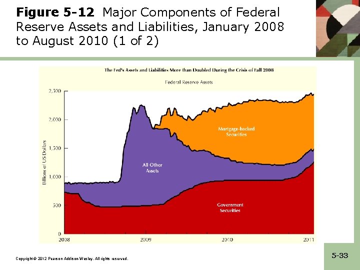 Figure 5 -12 Major Components of Federal Reserve Assets and Liabilities, January 2008 to