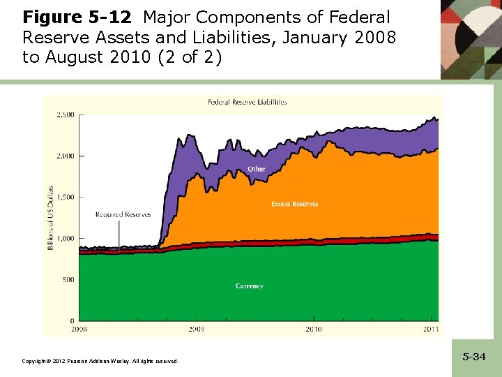 Figure 5 -12 Major Components of Federal Reserve Assets and Liabilities, January 2008 to