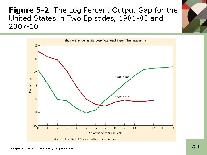 Figure 5 -2 The Log Percent Output Gap for the United States in Two