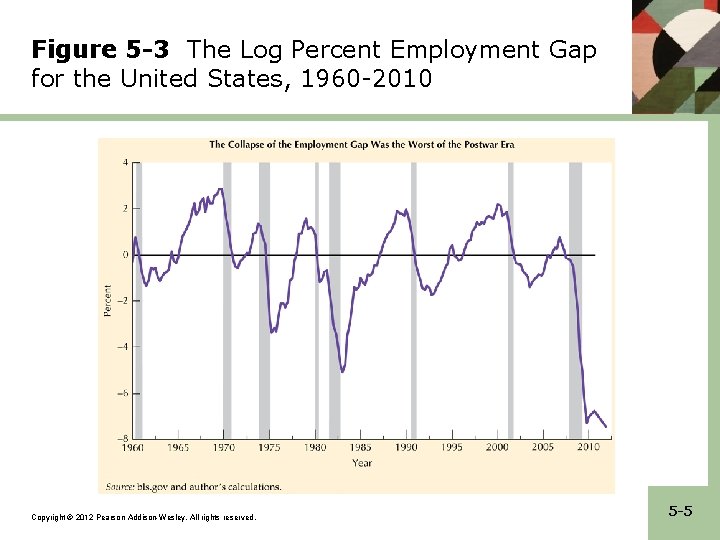 Figure 5 -3 The Log Percent Employment Gap for the United States, 1960 -2010