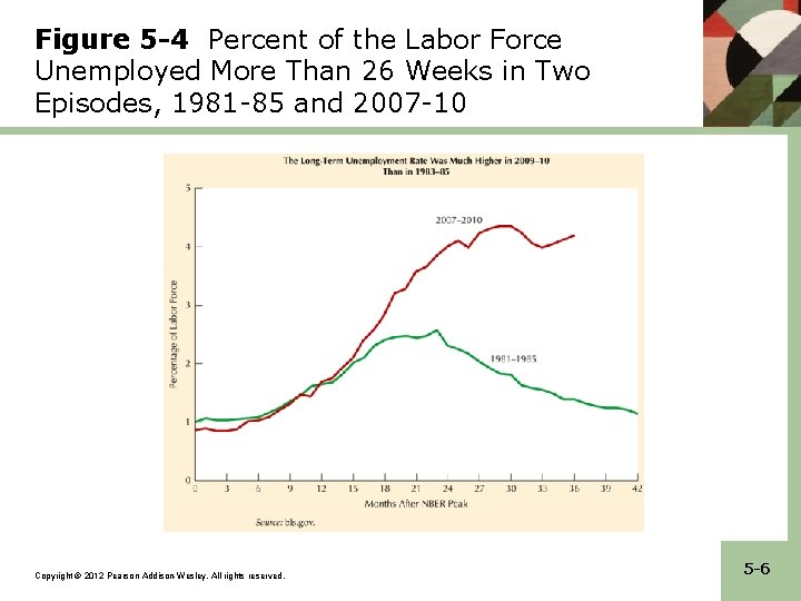 Figure 5 -4 Percent of the Labor Force Unemployed More Than 26 Weeks in