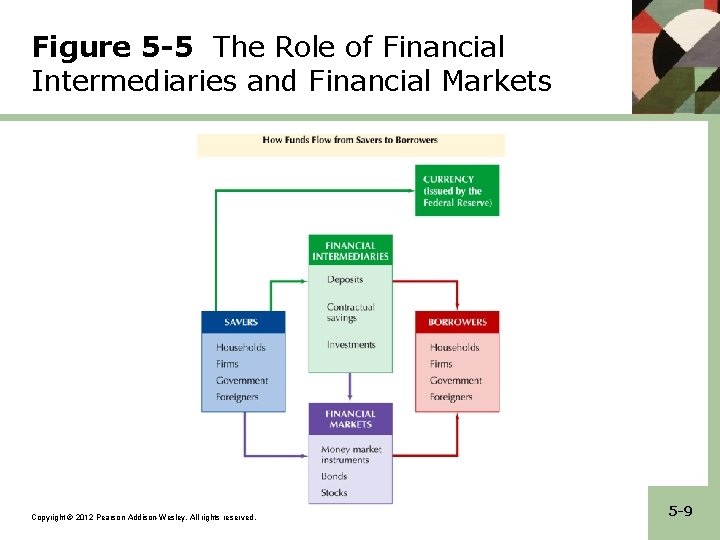 Figure 5 -5 The Role of Financial Intermediaries and Financial Markets Copyright © 2012