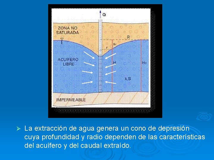 Ø La extracción de agua genera un cono de depresión cuya profundidad y radio