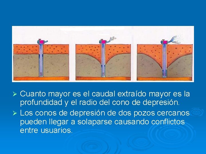 Cuanto mayor es el caudal extraído mayor es la profundidad y el radio del