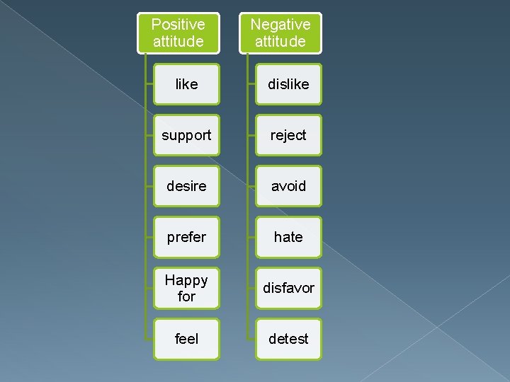 Positive attitude Negative attitude like dislike support reject desire avoid prefer hate Happy for