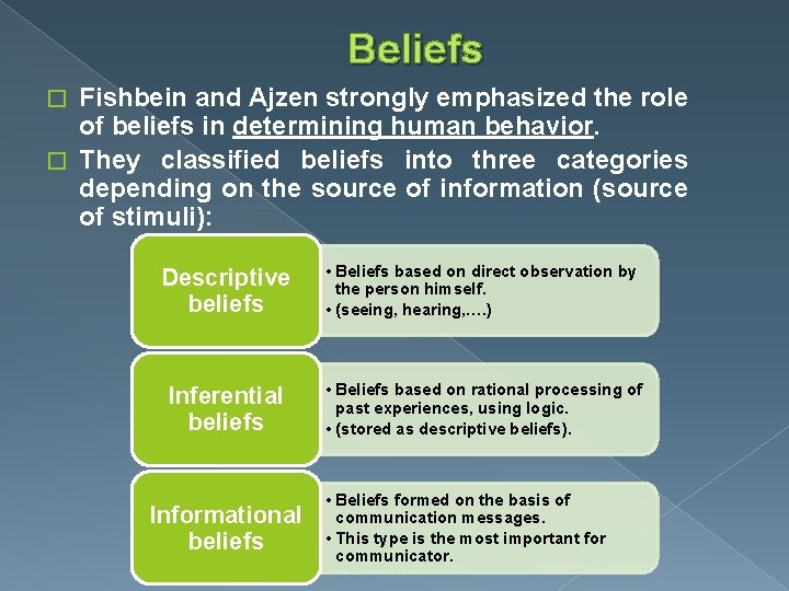 Beliefs Fishbein and Ajzen strongly emphasized the role of beliefs in determining human behavior.