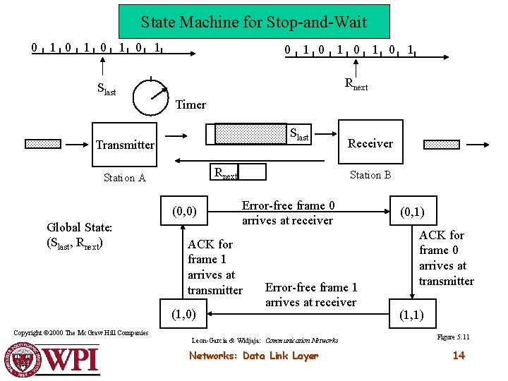 State Machine for Stop-and-Wait 0 1 0 1 Rnext Slast Timer Slast Transmitter Rnext