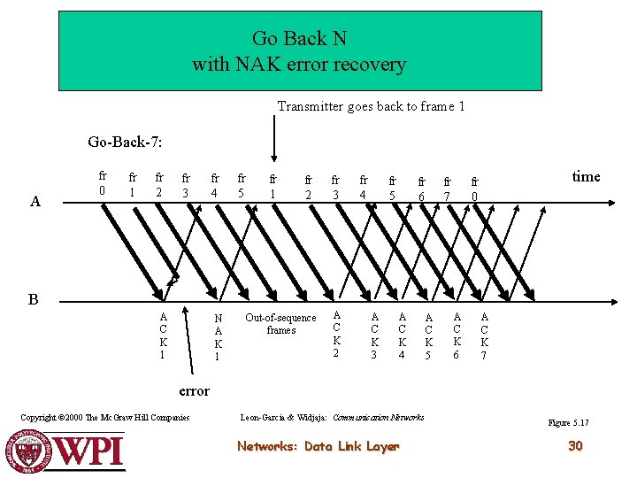 Go Back N with NAK error recovery Transmitter goes back to frame 1 Go-Back-7: