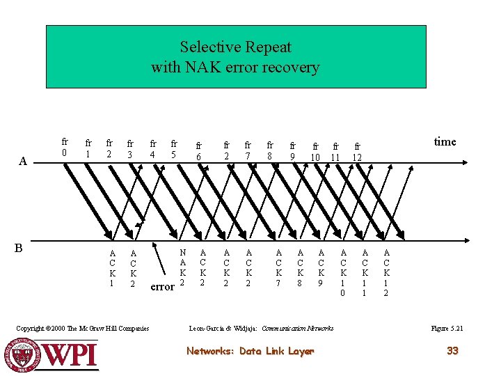 Selective Repeat with NAK error recovery A B fr 0 fr 1 fr 2