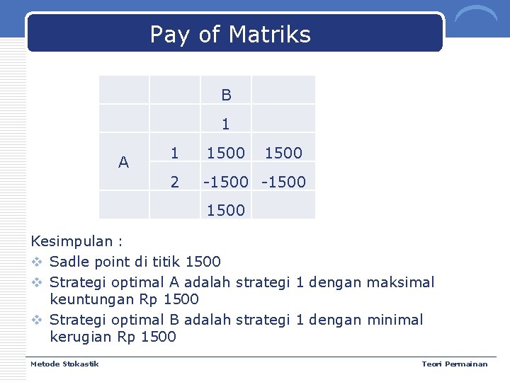 Pay of Matriks B 1 A 1 1500 2 -1500 Kesimpulan : v Sadle