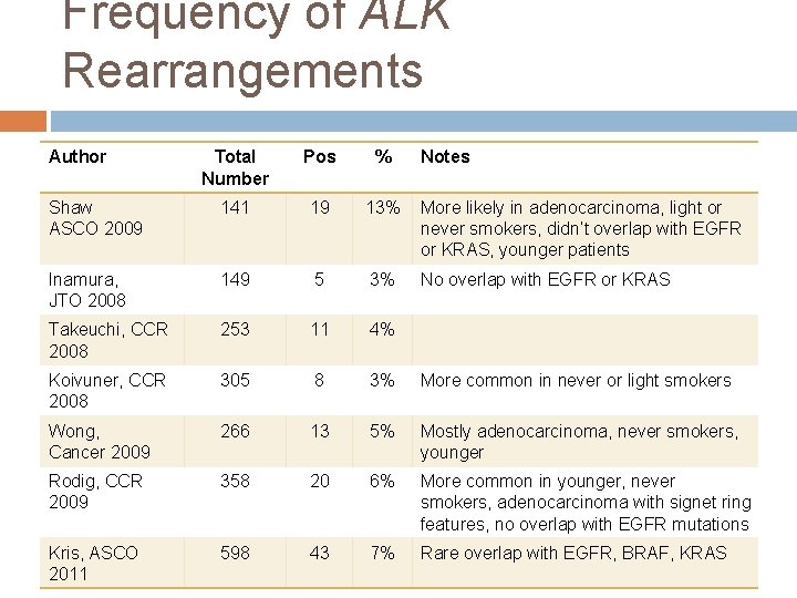 Frequency of ALK Rearrangements Author Total Number Pos % Notes Shaw ASCO 2009 141