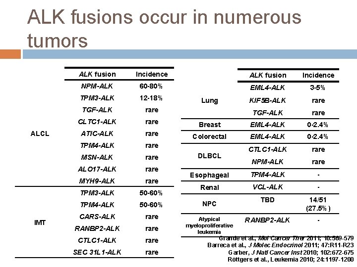 ALK fusions occur in numerous tumors ALCL IMT ALK fusion Incidence NPM-ALK 60 -80%