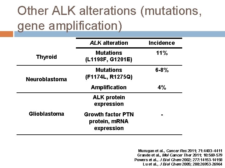 Other ALK alterations (mutations, gene amplification) ALK alteration Incidence Thyroid Mutations (L 1198 F,