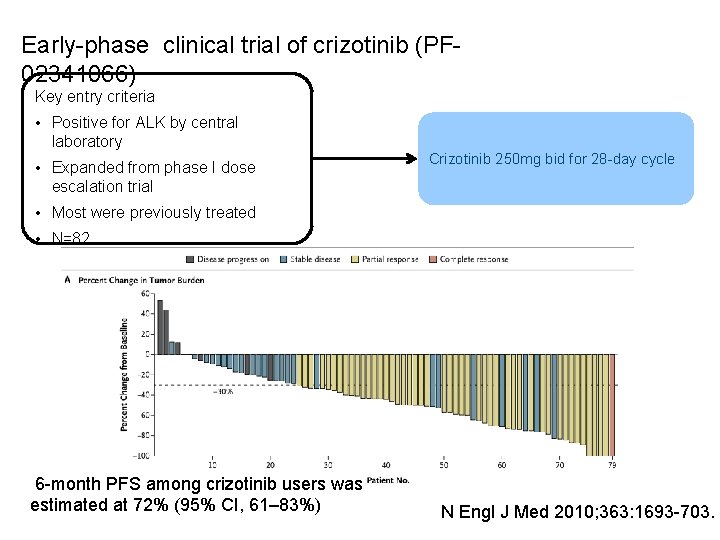 Early-phase clinical trial of crizotinib (PF 02341066) Key entry criteria • Positive for ALK