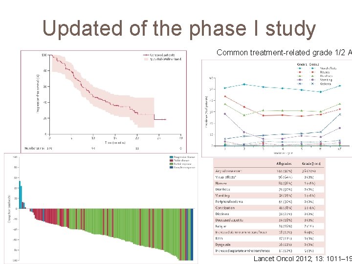 Updated of the phase I study Common treatment-related grade 1/2 A Lancet Oncol 2012;