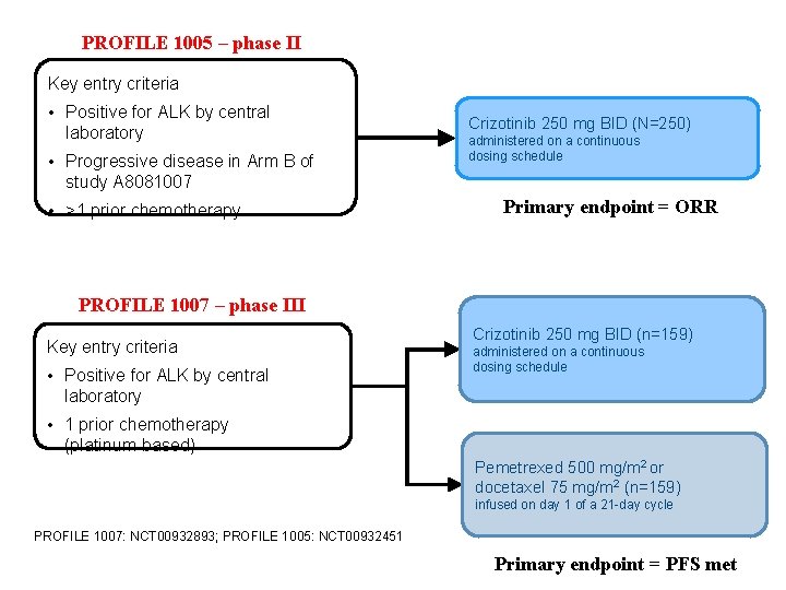PROFILE 1005 – phase II Key entry criteria • Positive for ALK by central