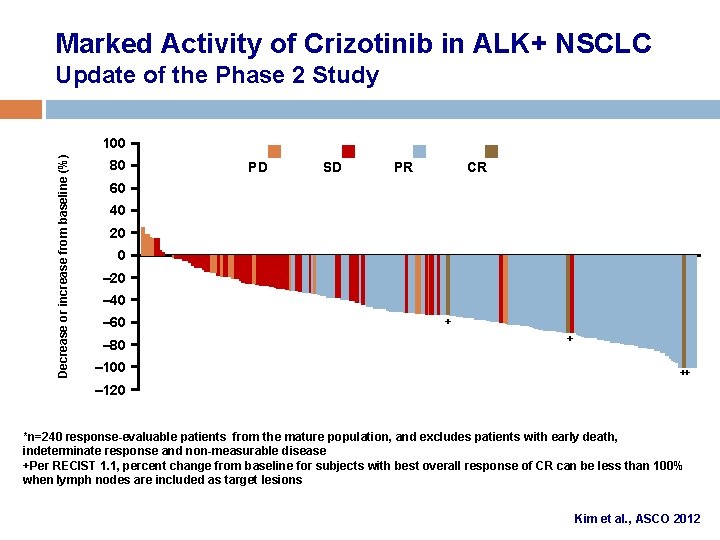 Marked Activity of Crizotinib in ALK+ NSCLC Update of the Phase 2 Study Decrease
