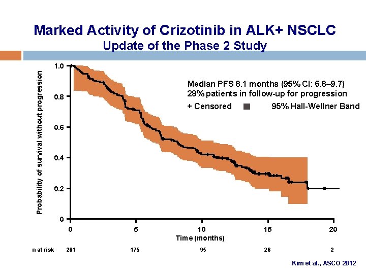 Marked Activity of Crizotinib in ALK+ NSCLC Update of the Phase 2 Study Probability