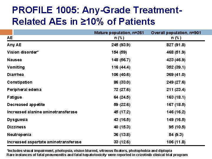PROFILE 1005: Any-Grade Treatment. Related AEs in ≥ 10% of Patients AE Mature population,