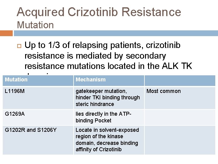 Acquired Crizotinib Resistance Mutation Up to 1/3 of relapsing patients, crizotinib resistance is mediated