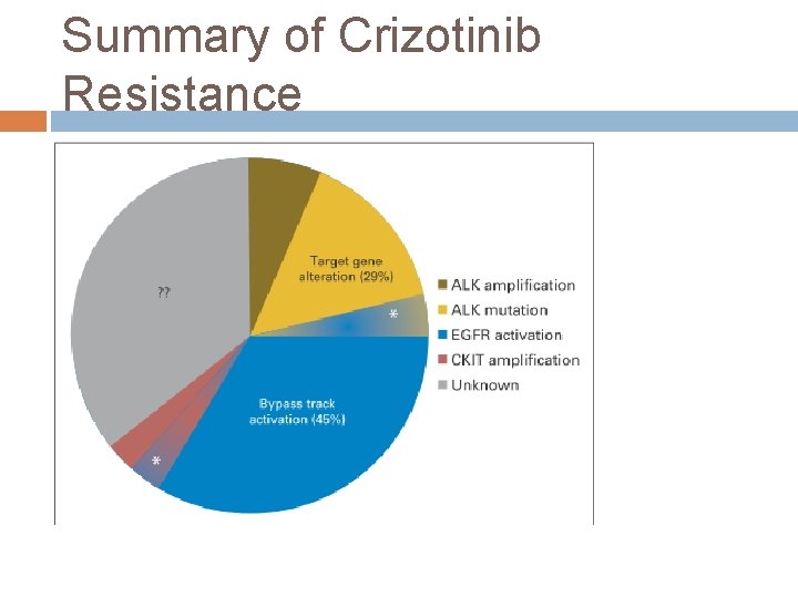 Summary of Crizotinib Resistance 
