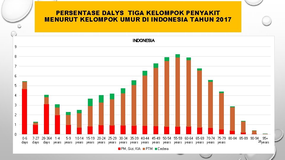 PERSENTASE DALYS TIGA KELOMPOK PENYAKIT MENURUT KELOMPOK UMUR DI INDONESIA TAHUN 2017 INDONESIA 9