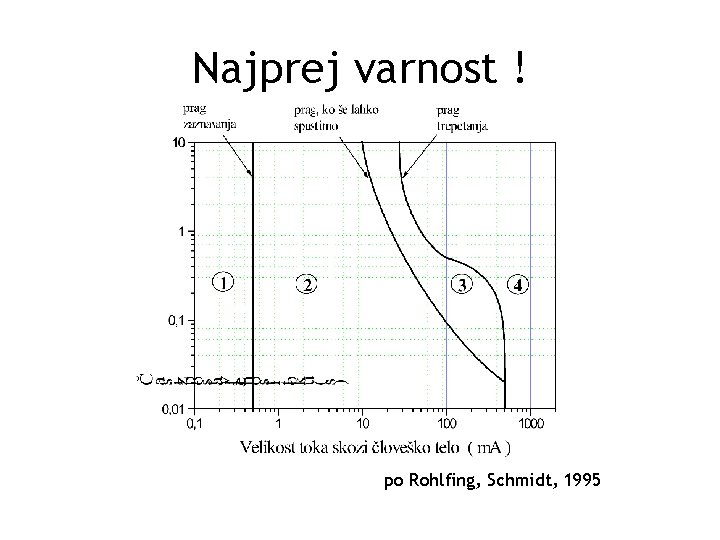 Najprej varnost ! po Rohlfing, Schmidt, 1995 