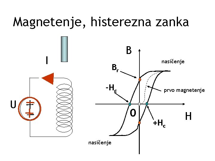 Magnetenje, histerezna zanka B I nasičenje Br -Hc U prvo magnetenje 0 nasičenje +Hc
