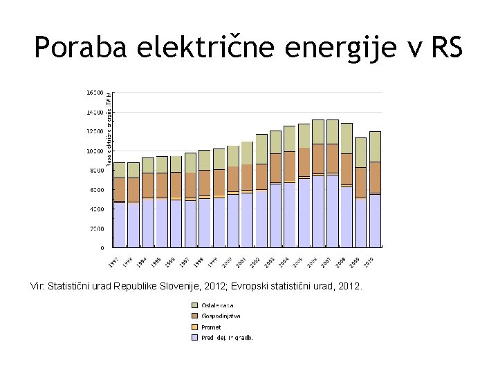 Poraba električne energije v RS Vir: Statistični urad Republike Slovenije, 2012; Evropski statistični urad,