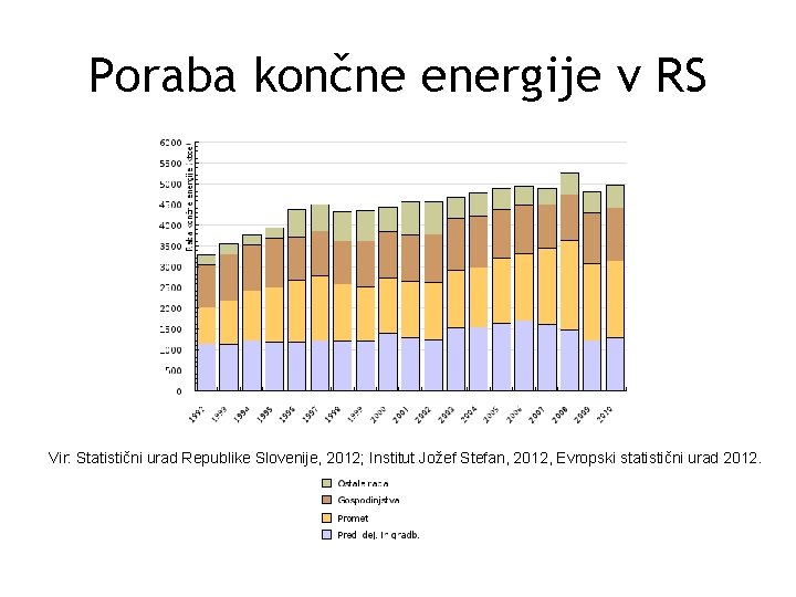 Poraba končne energije v RS Vir: Statistični urad Republike Slovenije, 2012; Institut Jožef Stefan,